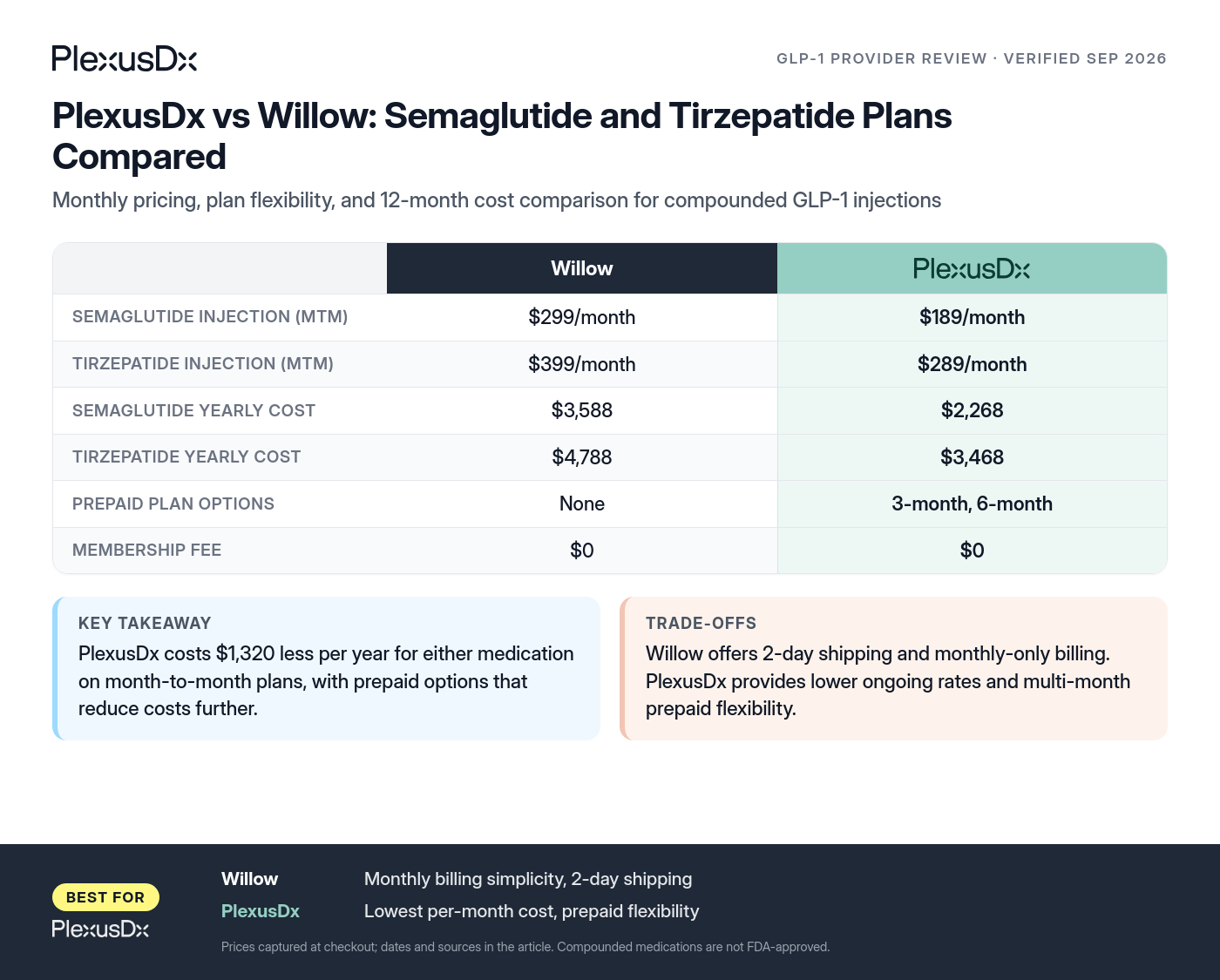 Comparison infographic: PlexusDx vs Willow: Semaglutide and Tirzepatide Plans Compared