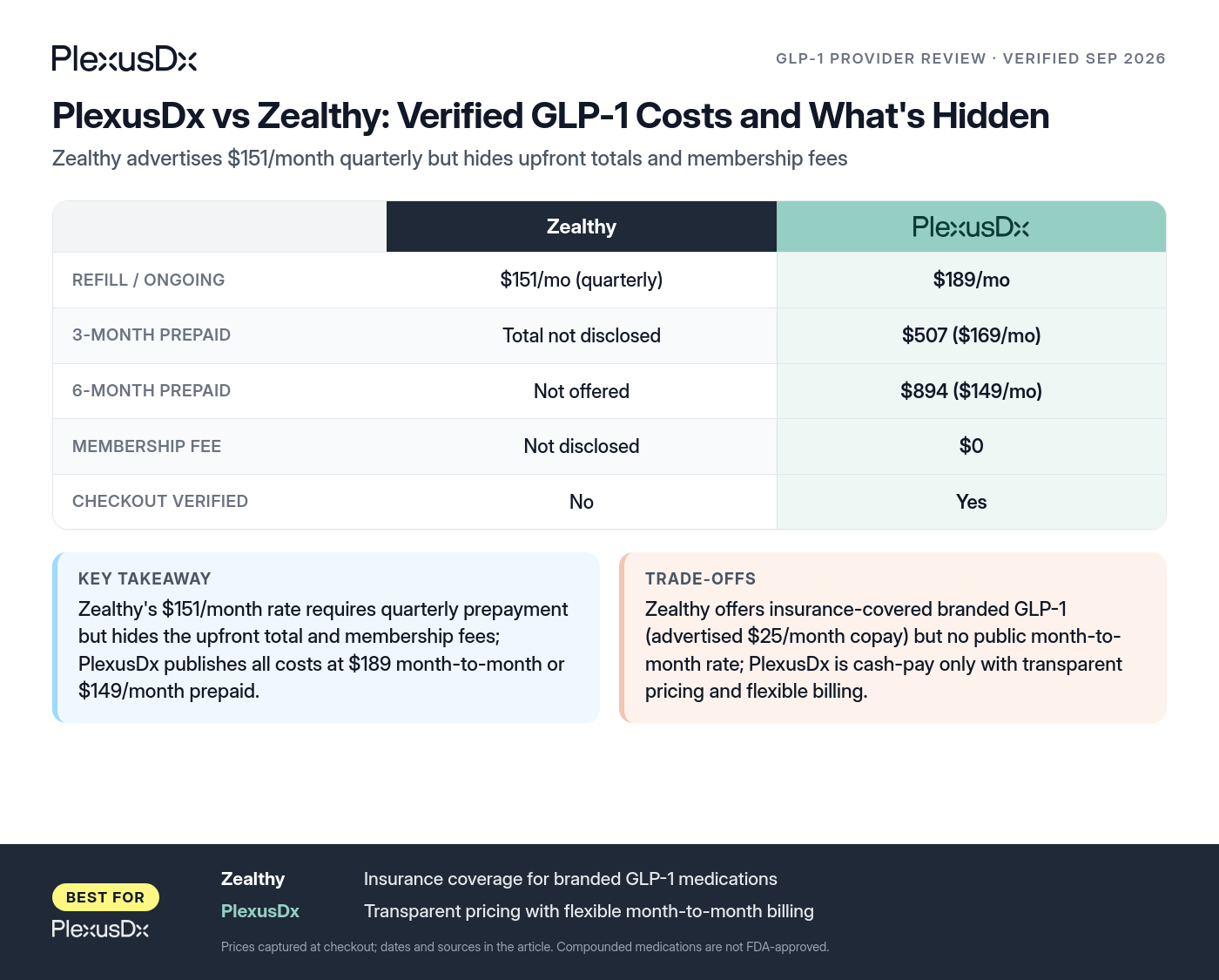 Comparison infographic: PlexusDx vs Zealthy: Verified GLP-1 Costs and What's Hidden