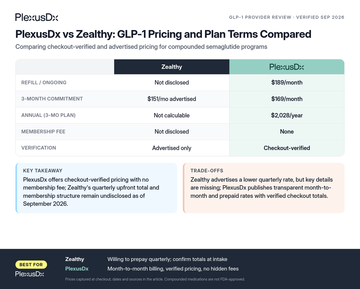 Comparison infographic: PlexusDx vs Zealthy: GLP-1 Pricing and Plan Terms Compared