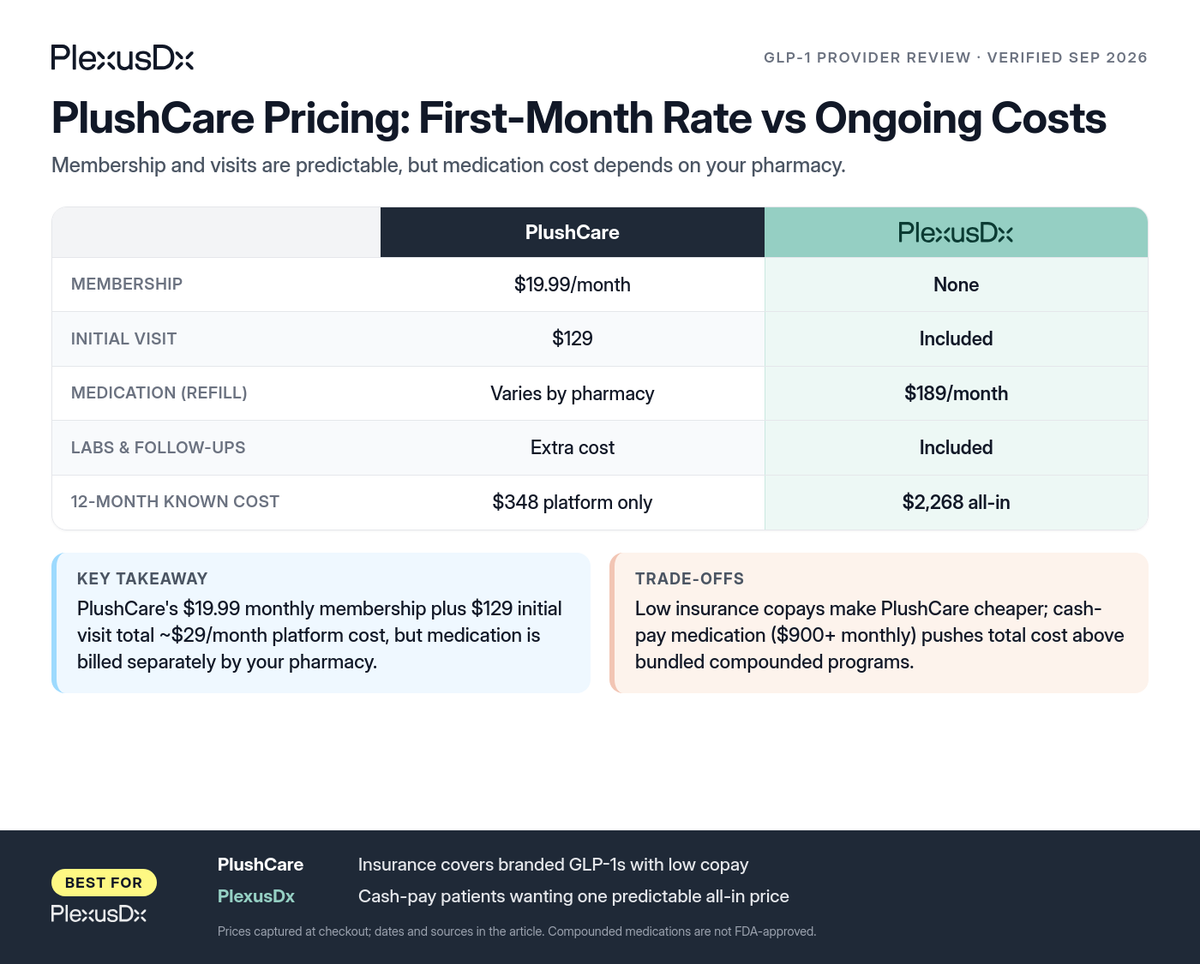Comparison infographic: PlushCare Pricing: First-Month Rate vs Ongoing Costs