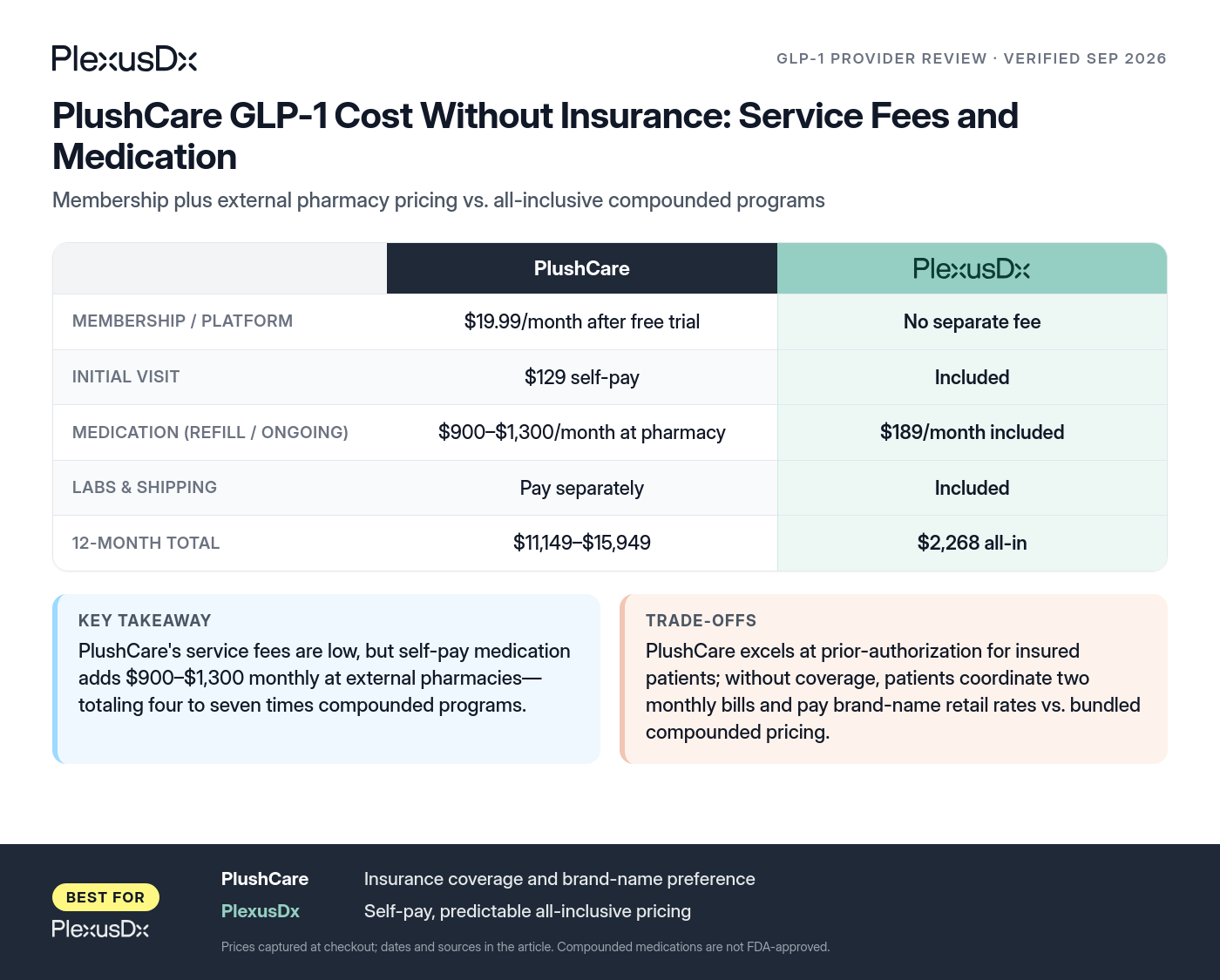Comparison infographic: PlushCare GLP-1 Cost Without Insurance: Service Fees and Medication