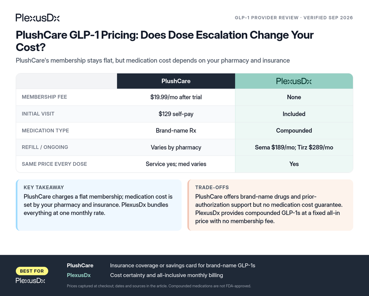 Comparison infographic: PlushCare GLP-1 Pricing: Does Dose Escalation Change Your Cost?