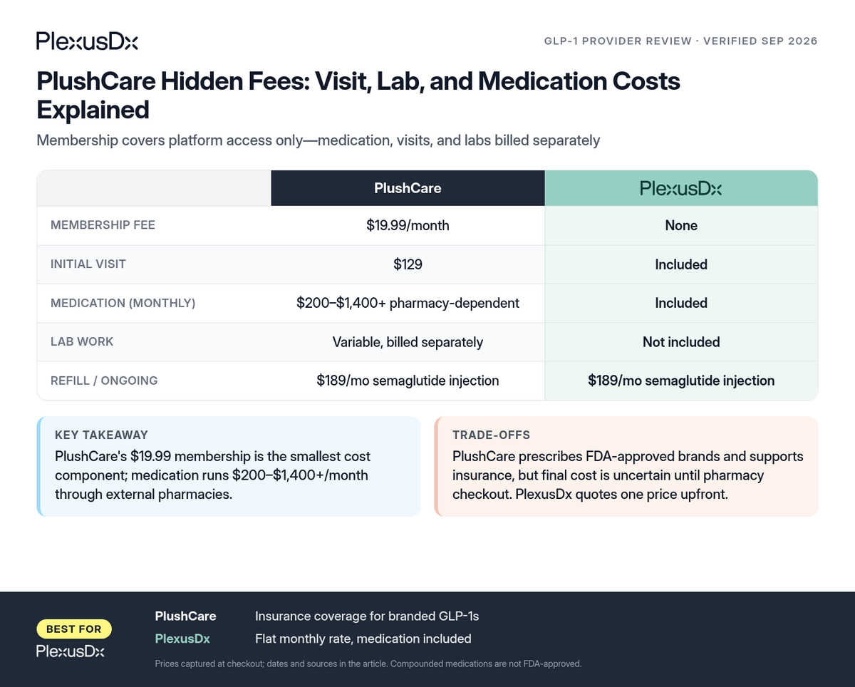 Comparison infographic: PlushCare Hidden Fees: Visit, Lab, and Medication Costs Explained