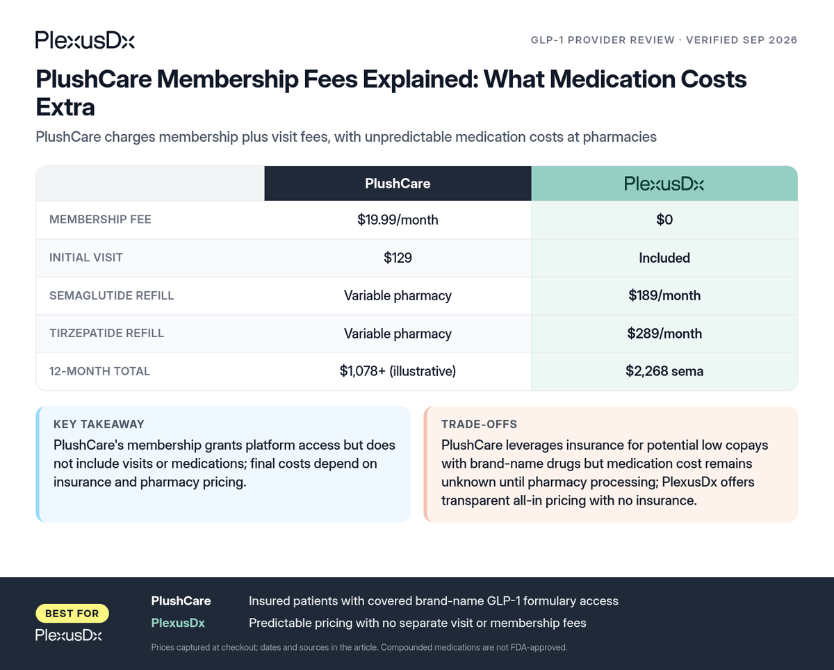 Comparison infographic: PlushCare Membership Fees Explained: What Medication Costs Extra