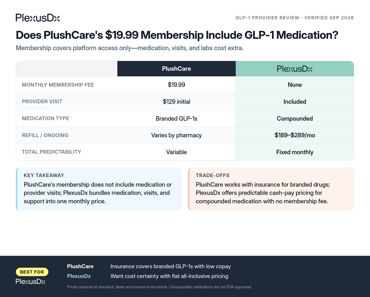 Comparison infographic: Does PlushCare's $19.99 Membership Include GLP-1 Medication?