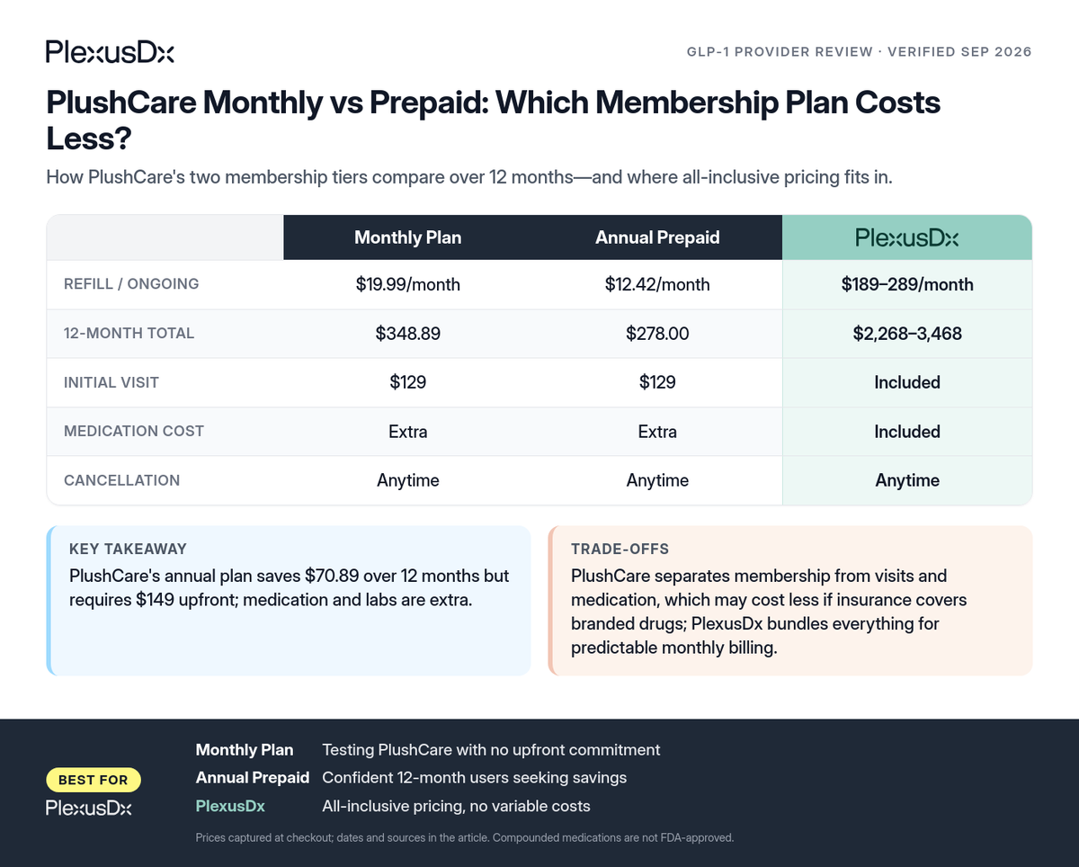 Comparison infographic: PlushCare Monthly vs Prepaid: Which Membership Plan Costs Less?