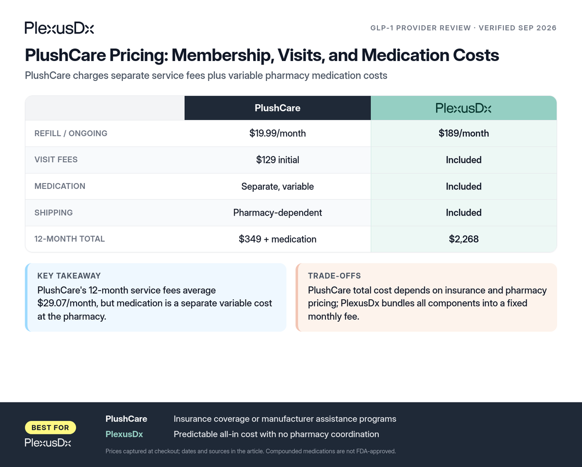 Comparison infographic: PlushCare Pricing: Membership, Visits, and Medication Costs