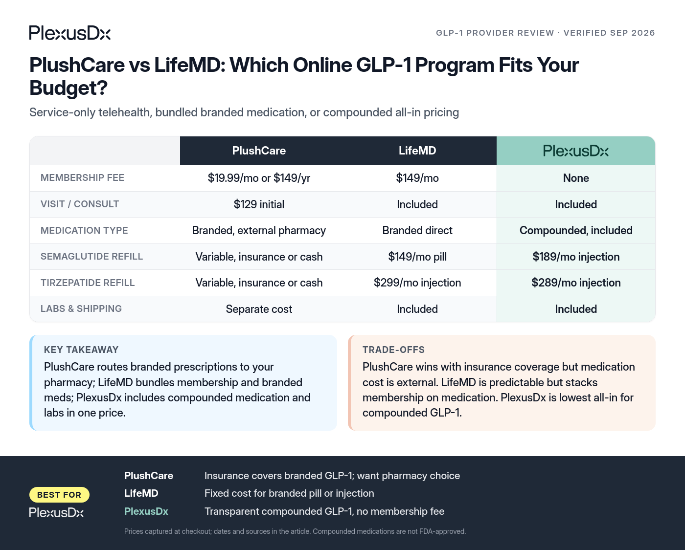 Comparison infographic: PlushCare vs LifeMD: Which Online GLP-1 Program Fits Your Budget?