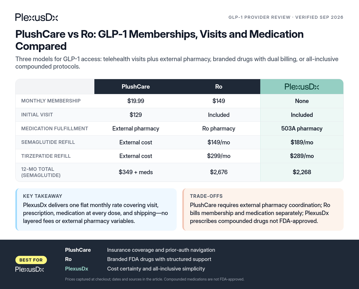 Comparison infographic: PlushCare vs Ro: GLP-1 Memberships, Visits and Medication Compared