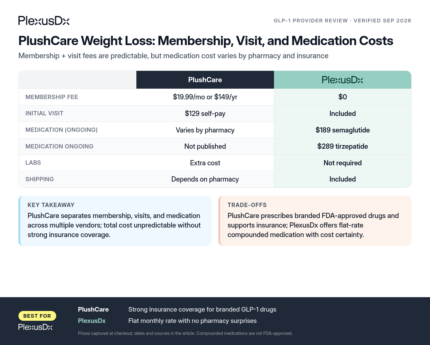 Comparison infographic: PlushCare Weight Loss: Membership, Visit, and Medication Costs