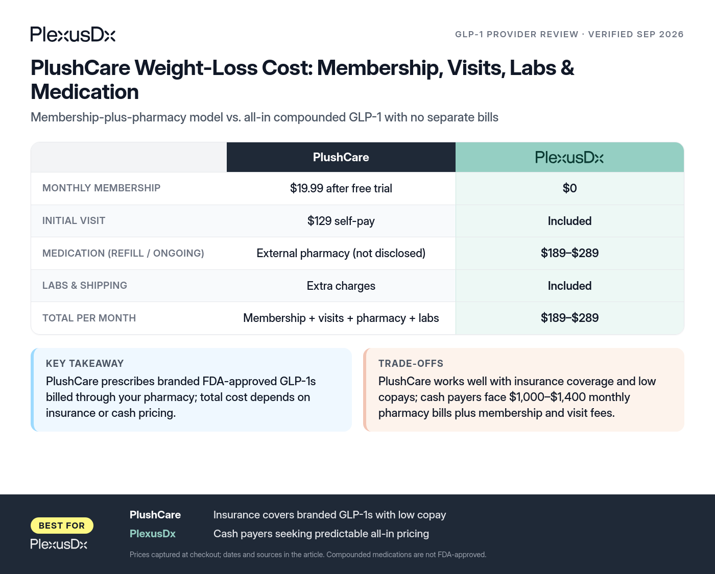 Comparison infographic: PlushCare Weight-Loss Cost: Membership, Visits, Labs & Medication
