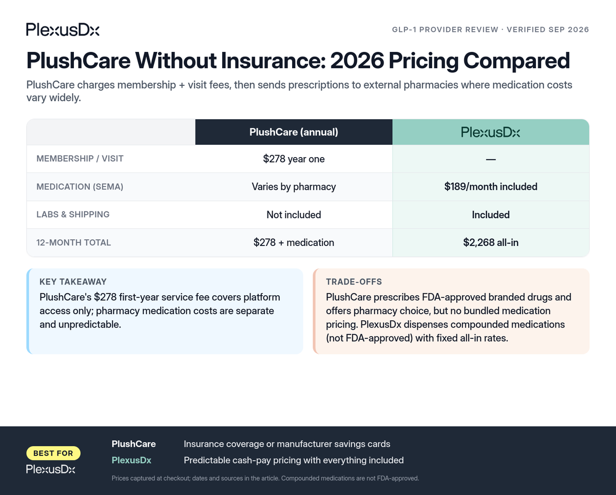 Comparison infographic: PlushCare Without Insurance: 2026 Pricing Compared