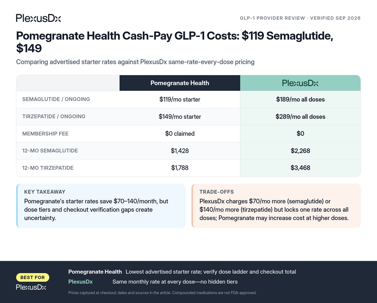 Comparison infographic: Pomegranate Health Cash-Pay GLP-1 Costs: $119 Semaglutide, $149