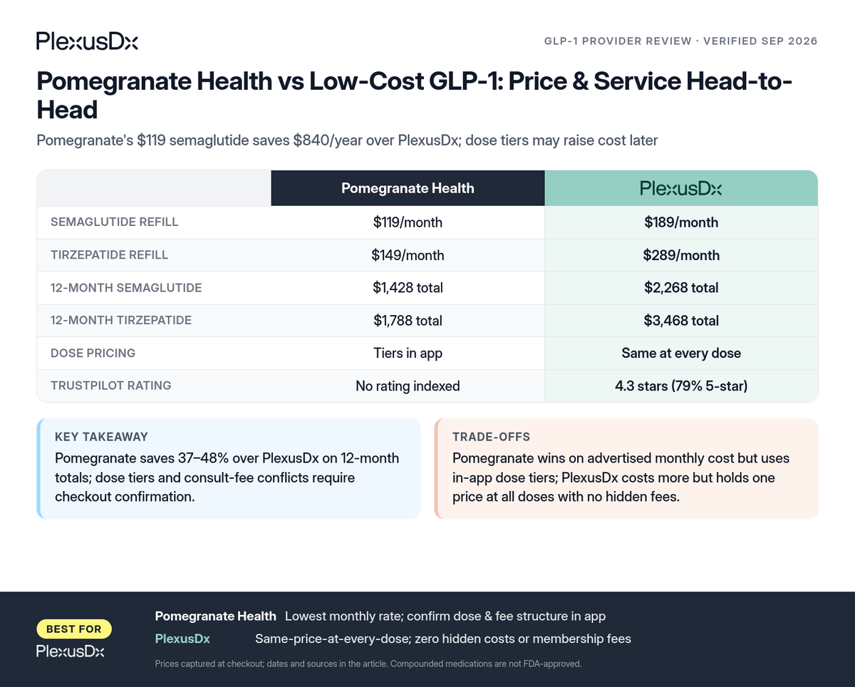 Comparison infographic: Pomegranate Health vs Low-Cost GLP-1: Price & Service Head-to-Head