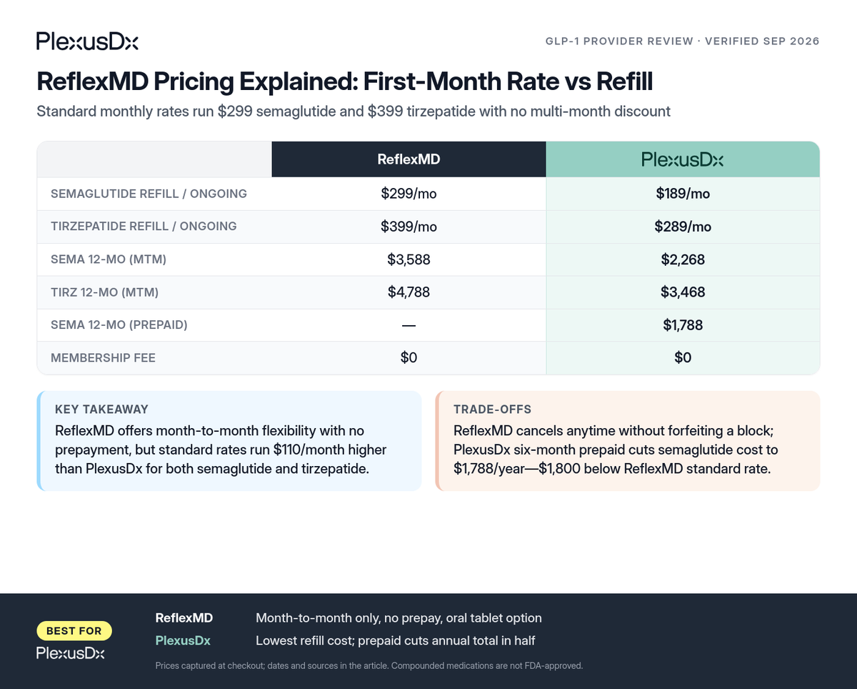 Comparison infographic: ReflexMD Pricing Explained: First-Month Rate vs Refill