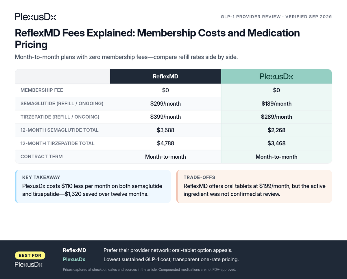 Comparison infographic: ReflexMD Fees Explained: Membership Costs and Medication Pricing