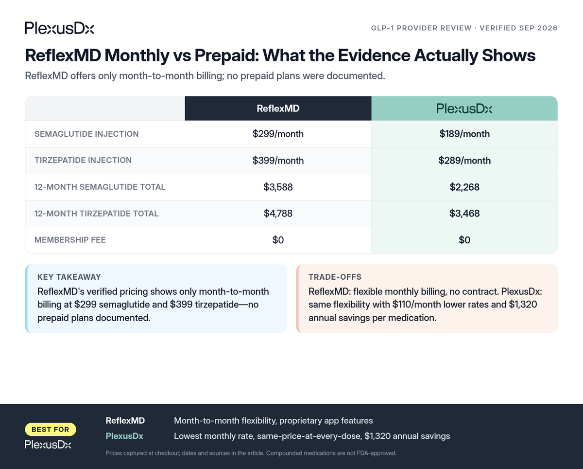 Comparison infographic: ReflexMD Monthly vs Prepaid: What the Evidence Actually Shows