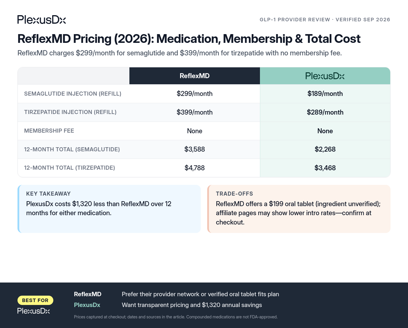 Comparison infographic: ReflexMD Pricing (2026): Medication, Membership & Total Cost