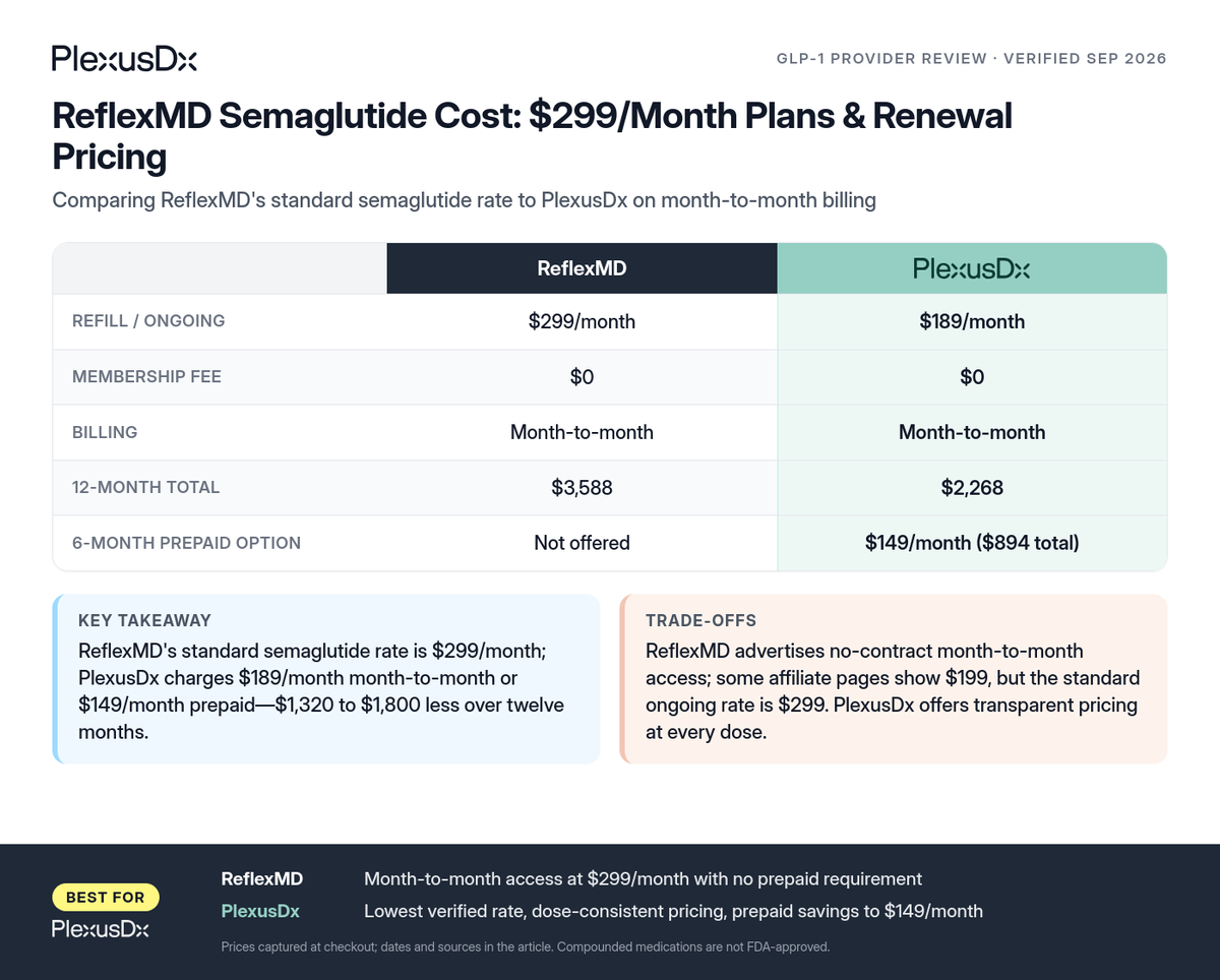 Comparison infographic: ReflexMD Semaglutide Cost: $299/Month Plans & Renewal Pricing