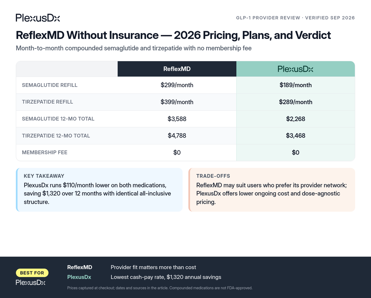Comparison infographic: ReflexMD Without Insurance — 2026 Pricing, Plans, and Verdict