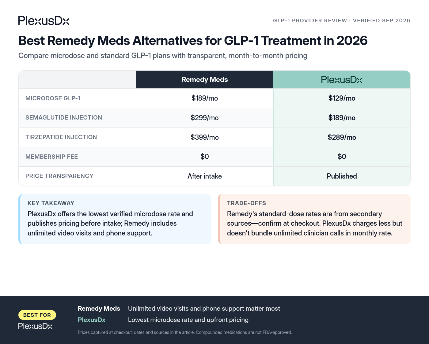 Comparison infographic: Best Remedy Meds Alternatives for GLP-1 Treatment in 2026