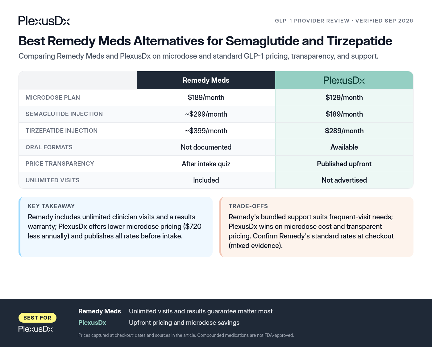 Comparison infographic: Best Remedy Meds Alternatives for Semaglutide and Tirzepatide