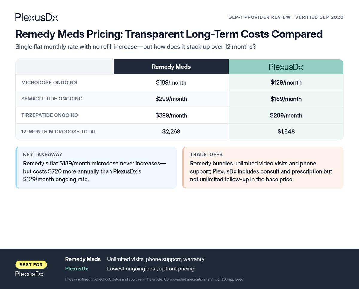 Comparison infographic: Remedy Meds Pricing: Transparent Long-Term Costs Compared