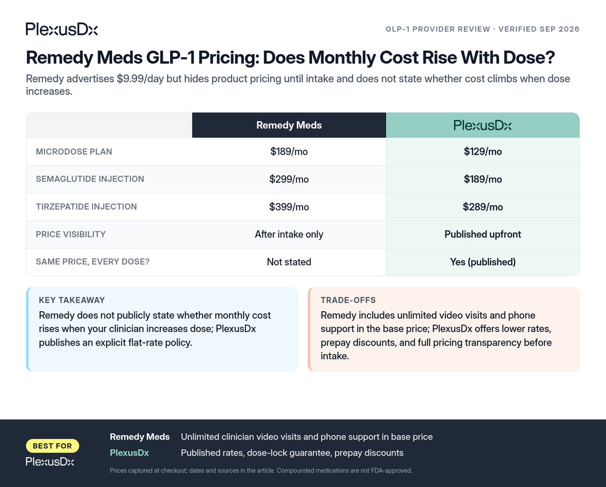 Comparison infographic: Remedy Meds GLP-1 Pricing: Does Monthly Cost Rise With Dose?