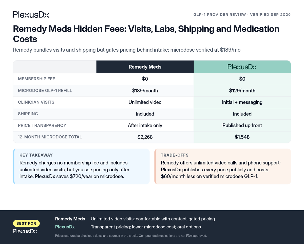 Comparison infographic: Remedy Meds Hidden Fees: Visits, Labs, Shipping and Medication Costs