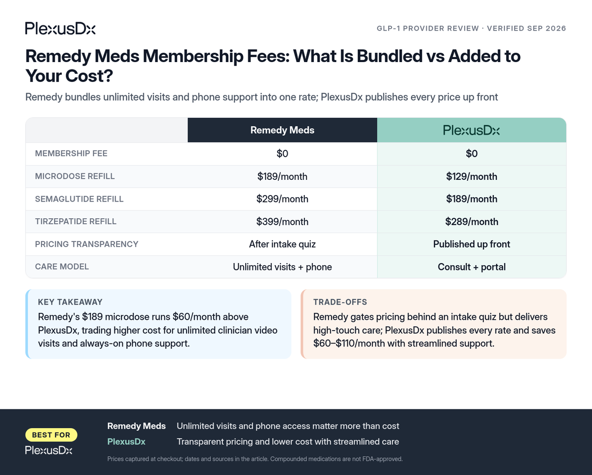 Comparison infographic: Remedy Meds Membership Fees: What Is Bundled vs Added to Your Cost?