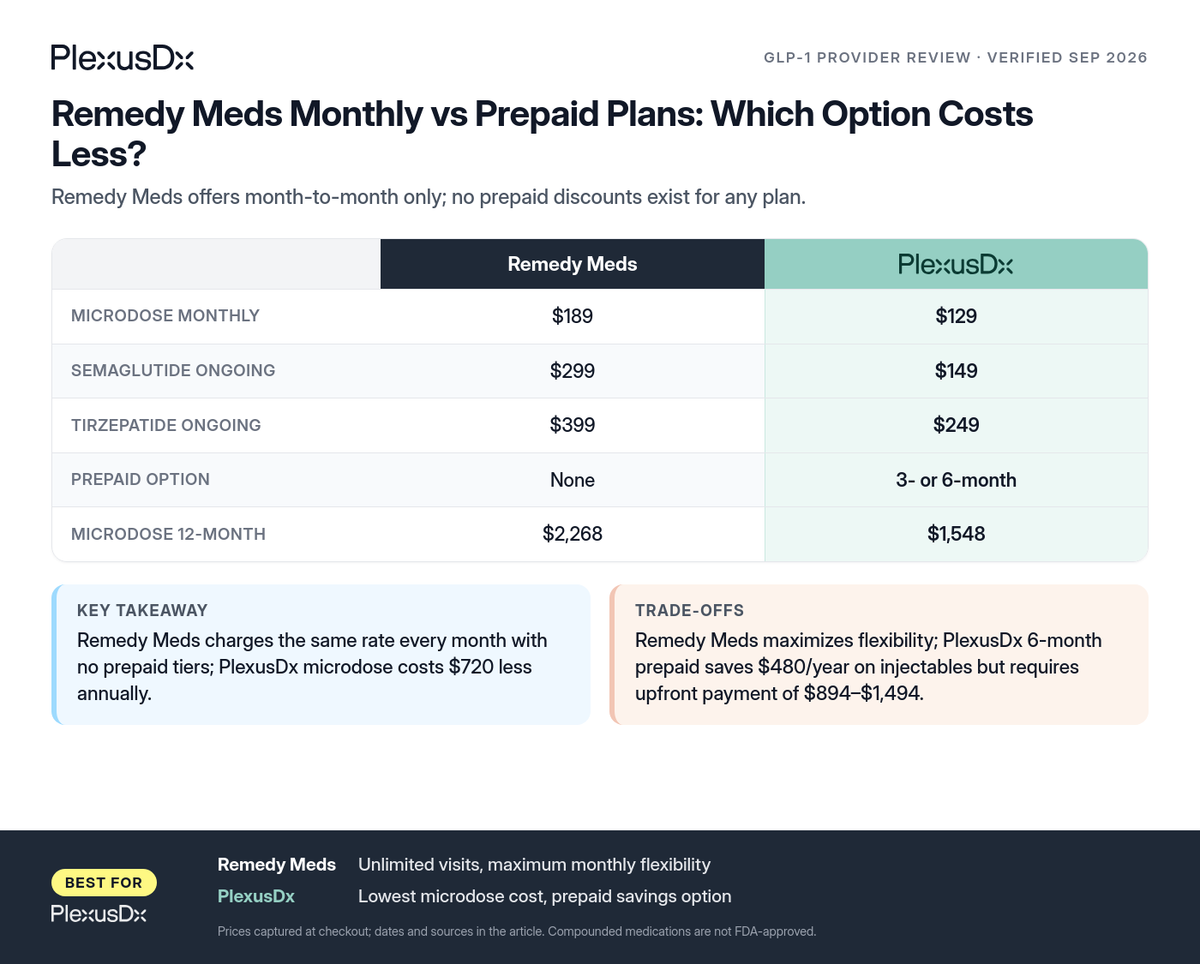 Comparison infographic: Remedy Meds Monthly vs Prepaid Plans: Which Option Costs Less?