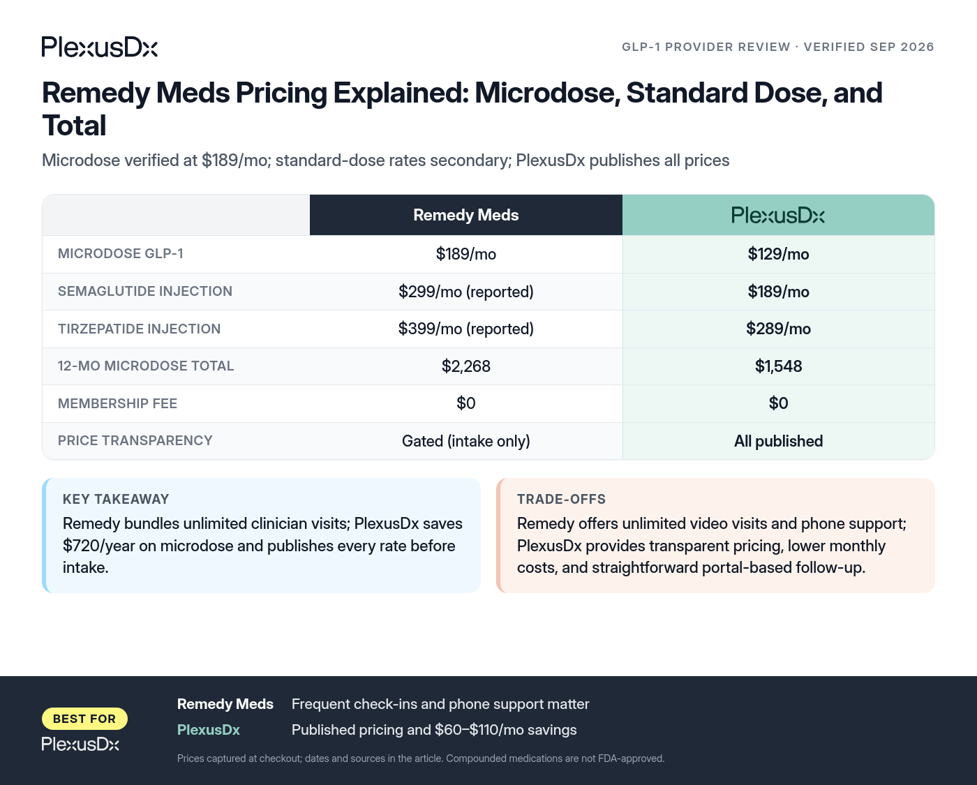 Comparison infographic: Remedy Meds Pricing Explained: Microdose, Standard Dose, and Total