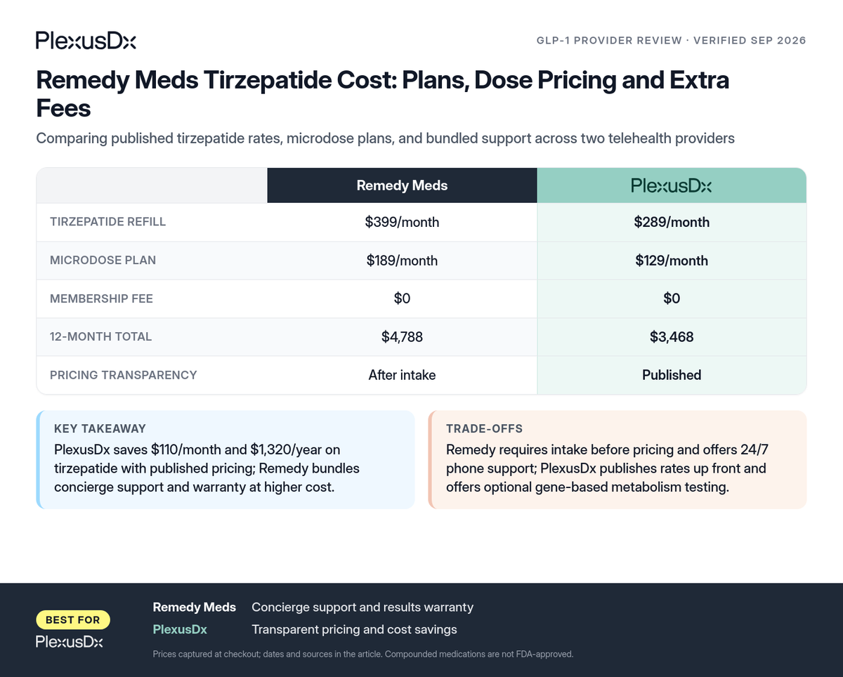 Comparison infographic: Remedy Meds Tirzepatide Cost: Plans, Dose Pricing and Extra Fees