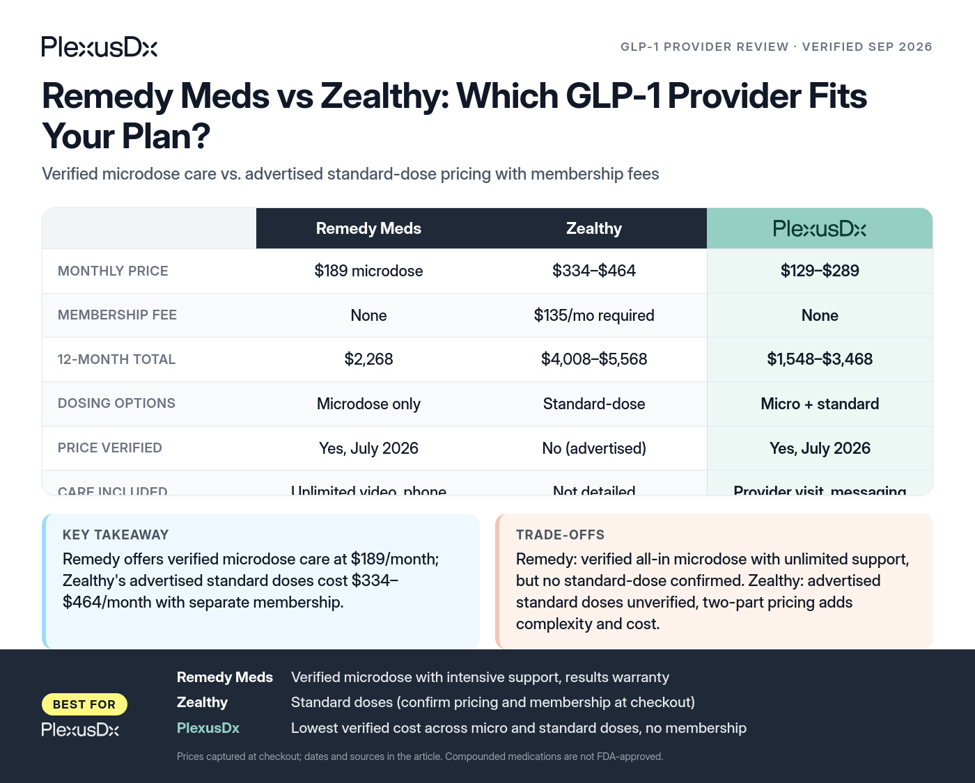 Comparison infographic: Remedy Meds vs Zealthy: Which GLP-1 Provider Fits Your Plan?