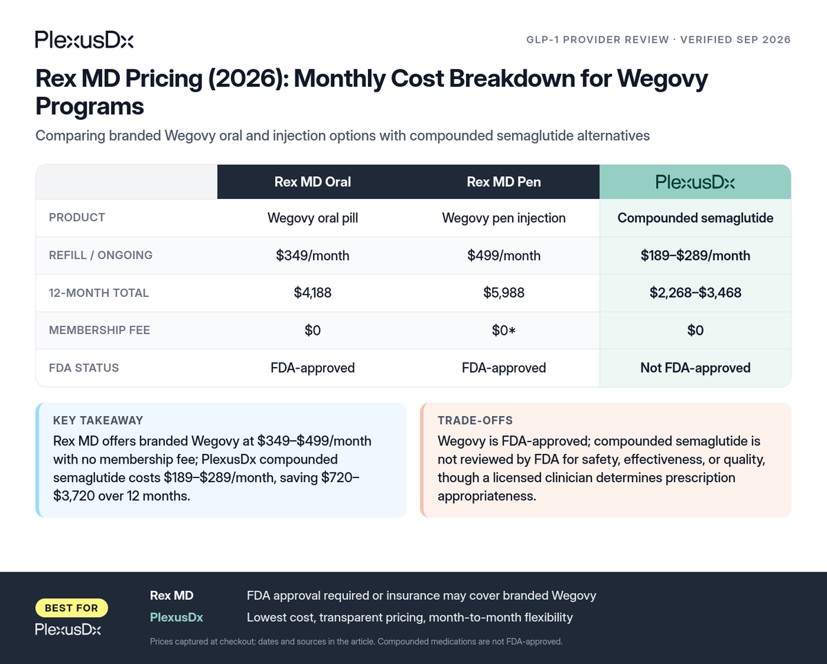 Comparison infographic: Rex MD Pricing (2026): Monthly Cost Breakdown for Wegovy Programs