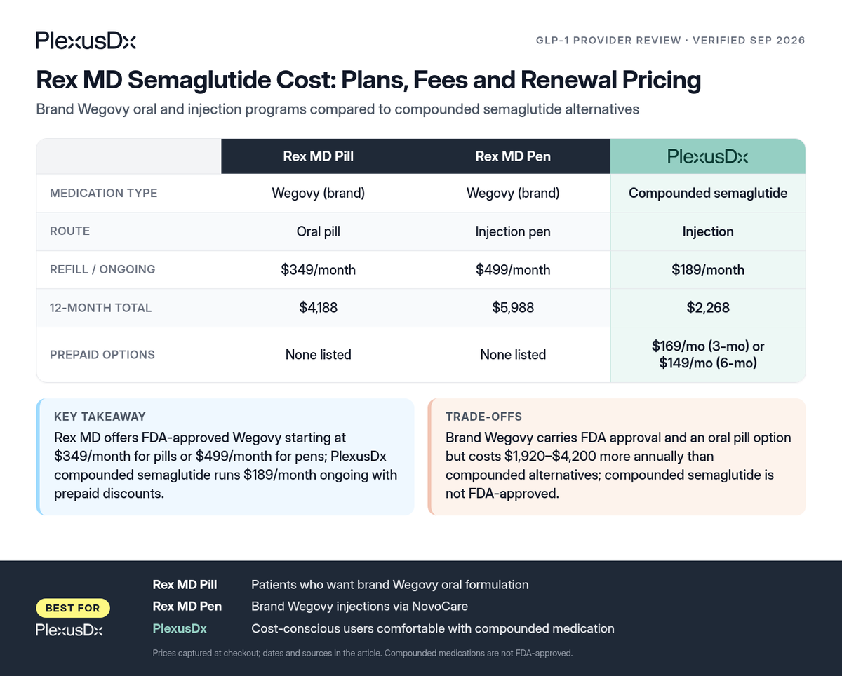 Comparison infographic: Rex MD Semaglutide Cost: Plans, Fees and Renewal Pricing