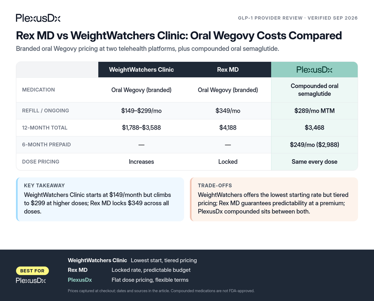 Comparison infographic: Rex MD vs WeightWatchers Clinic: Oral Wegovy Costs Compared