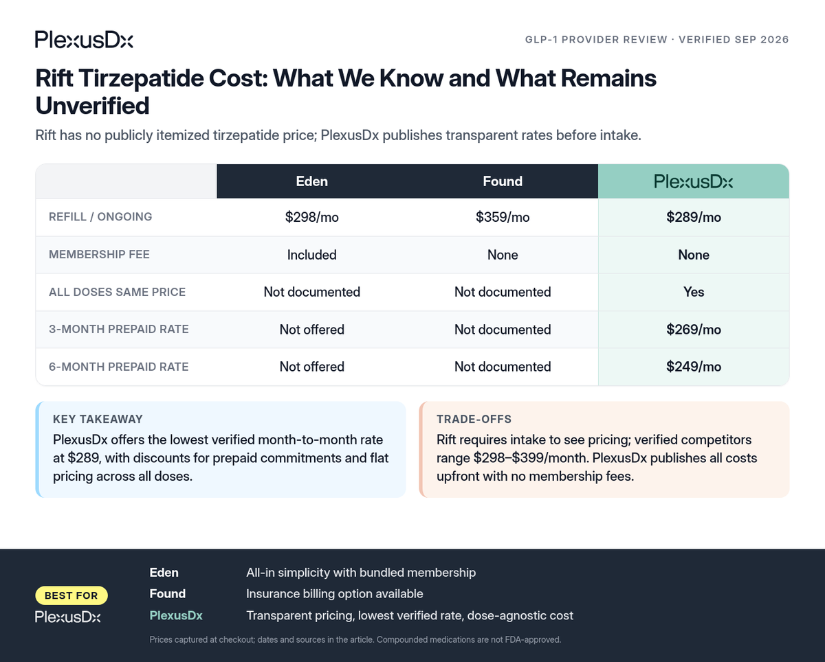 Comparison infographic: Rift Tirzepatide Cost: What We Know and What Remains Unverified