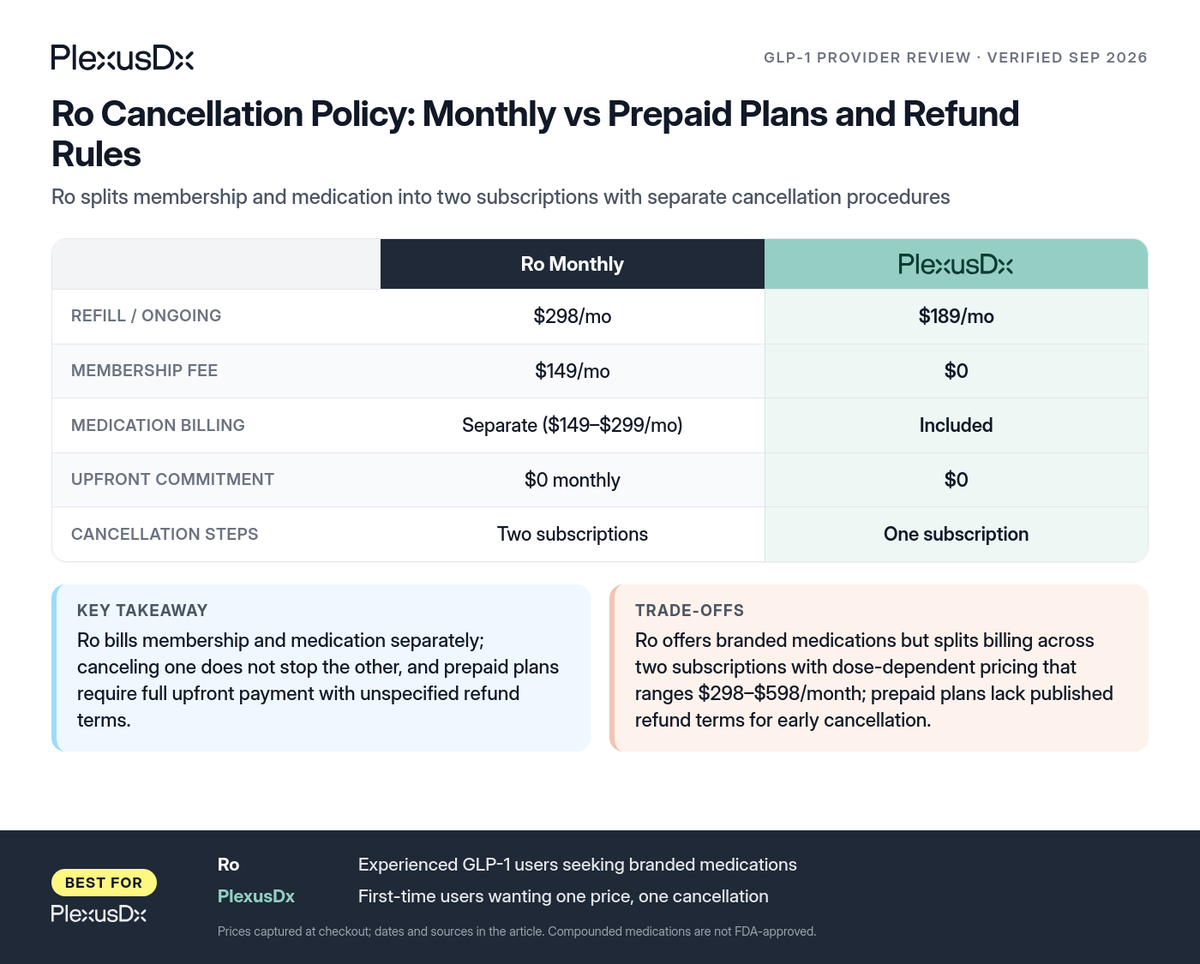 Comparison infographic: Ro Cancellation Policy: Monthly vs Prepaid Plans and Refund Rules