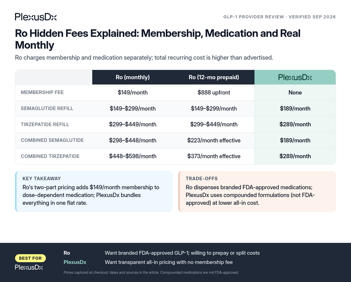 Comparison infographic: Ro Hidden Fees Explained: Membership, Medication and Real Monthly