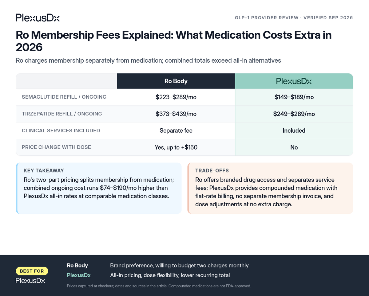 Comparison infographic: Ro Membership Fees Explained: What Medication Costs Extra in 2026