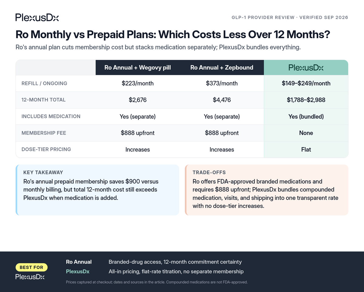 Comparison infographic: Ro Monthly vs Prepaid Plans: Which Costs Less Over 12 Months?