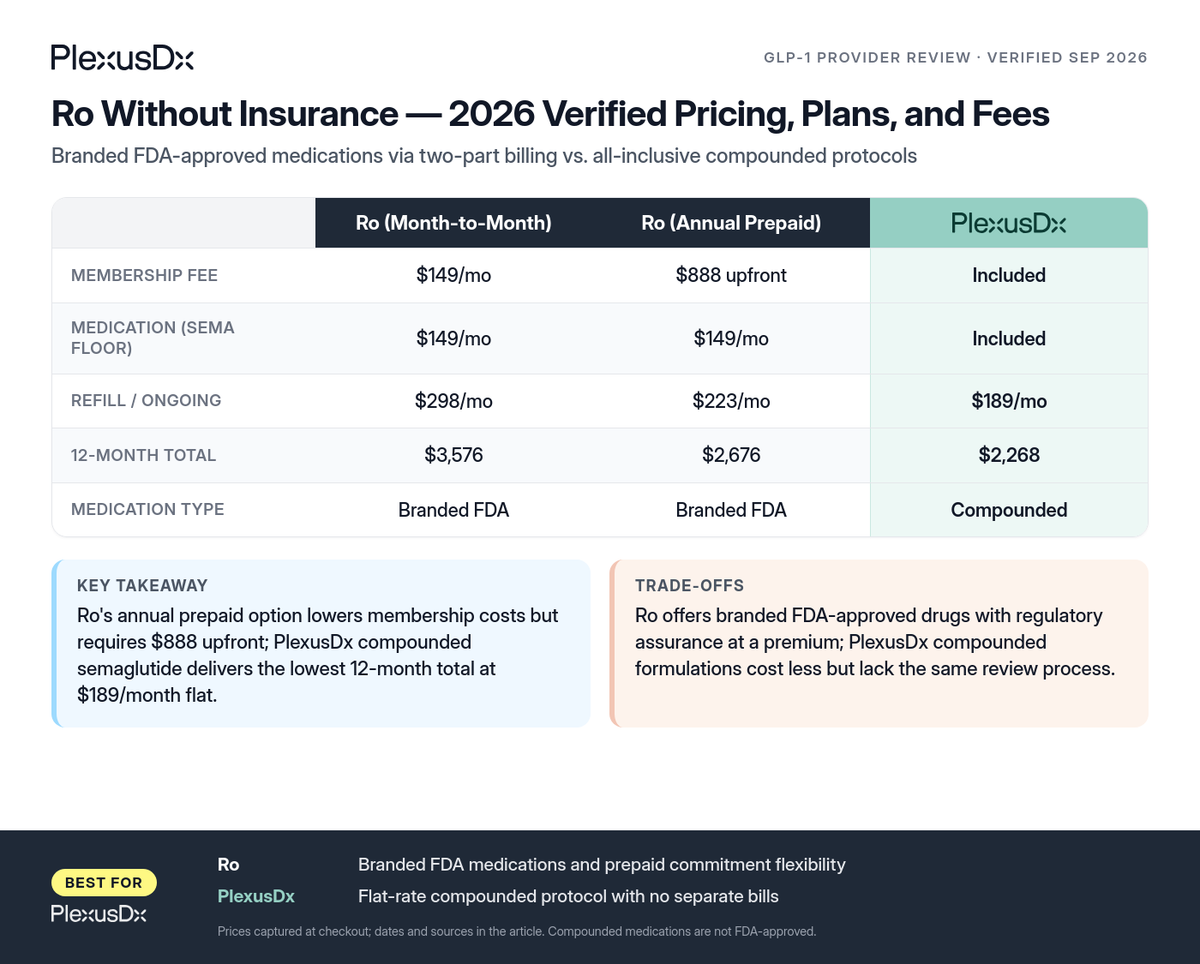 Comparison infographic: Ro Without Insurance — 2026 Verified Pricing, Plans, and Fees