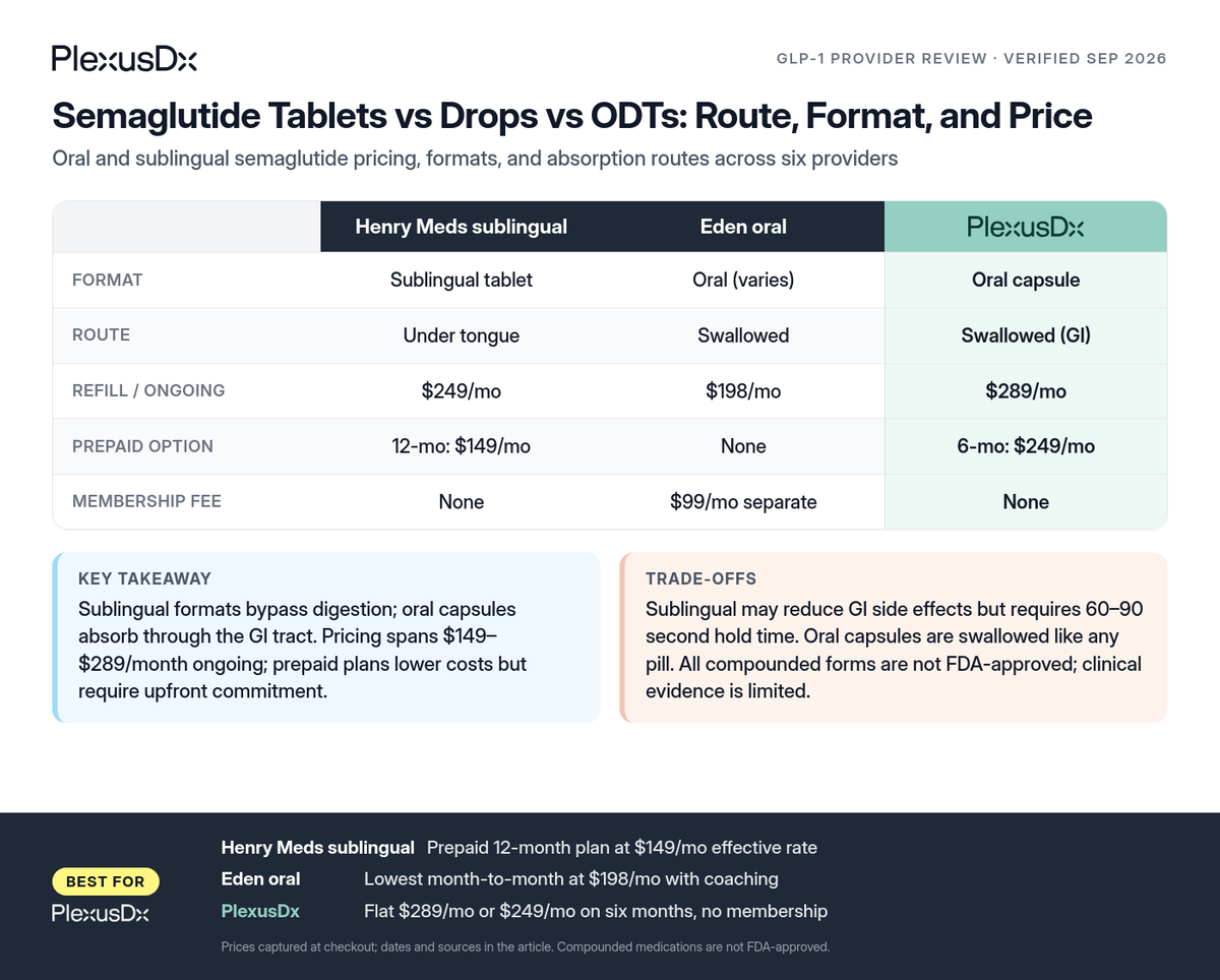Comparison infographic: Semaglutide Tablets vs Drops vs ODTs: Route, Format, and Price