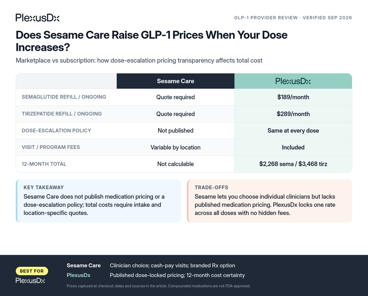 Comparison infographic: Does Sesame Care Raise GLP-1 Prices When Your Dose Increases?