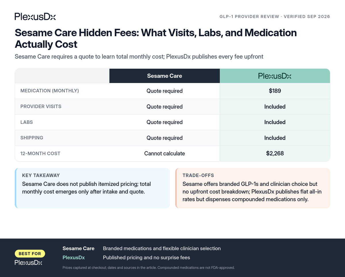 Comparison infographic: Sesame Care Hidden Fees: What Visits, Labs, and Medication Actually Cost