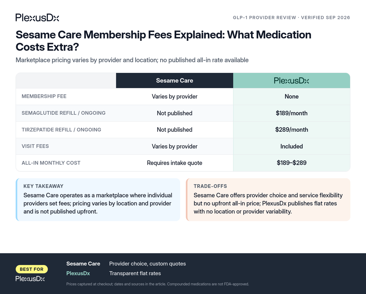 Comparison infographic: Sesame Care Membership Fees Explained: What Medication Costs Extra?