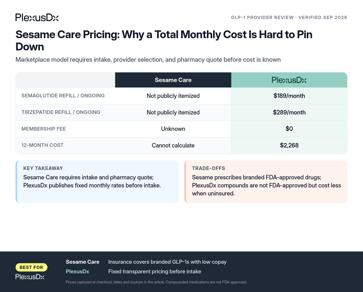 Comparison infographic: Sesame Care Pricing: Why a Total Monthly Cost Is Hard to Pin Down