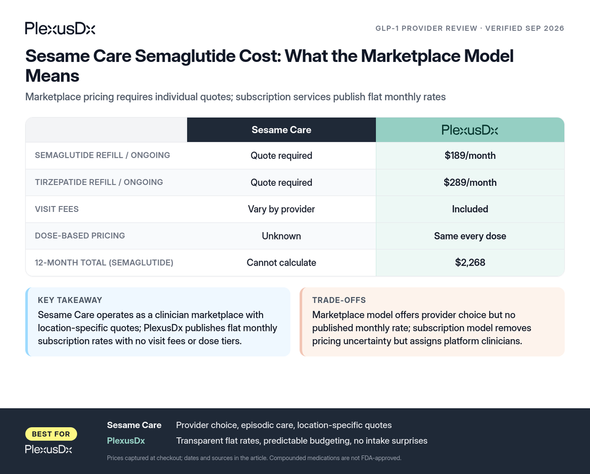 Comparison infographic: Sesame Care Semaglutide Cost: What the Marketplace Model Means