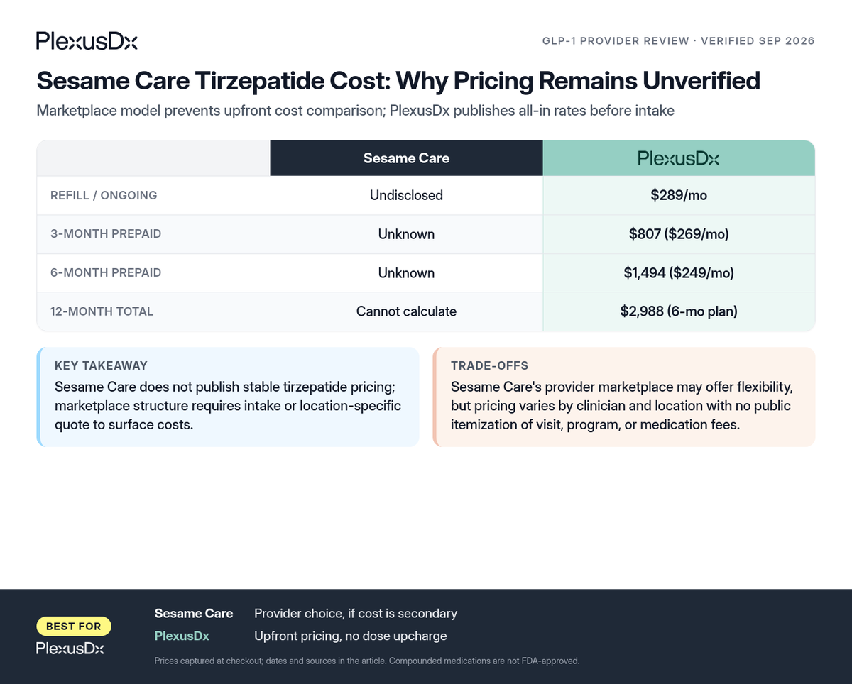 Comparison infographic: Sesame Care Tirzepatide Cost: Why Pricing Remains Unverified
